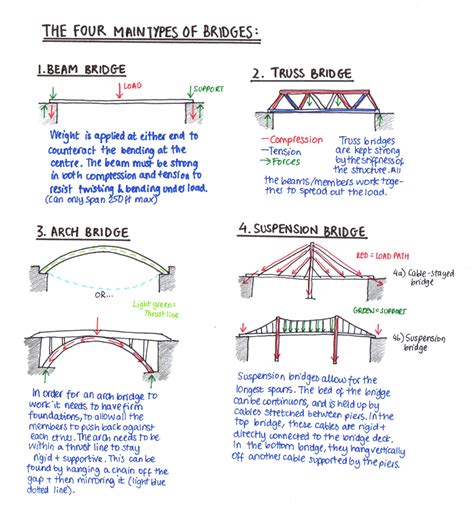 Differences Between Arch Bridge And Suspension Bridges - Cable