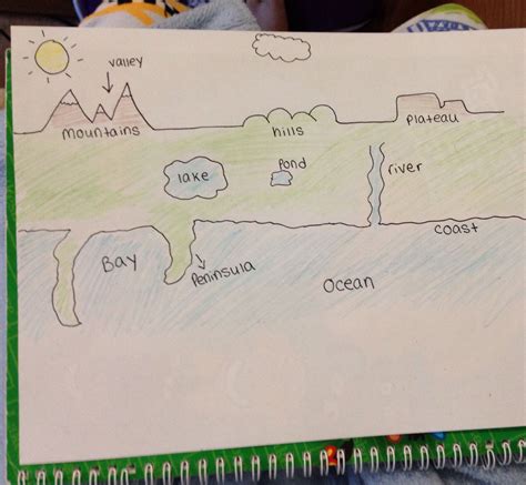 Landforms and bodies of water diagram | Second grade, Third grade ...