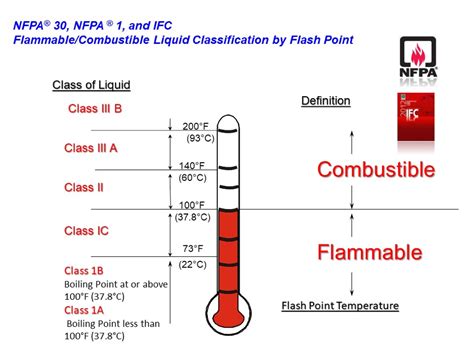 Flammable Liquids Classification Chart