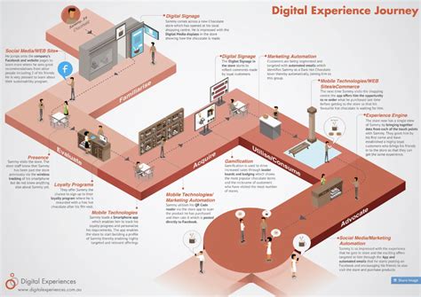 What Is Customer Journey Mapping and How to Start? | Customer experience mapping, Journey ...