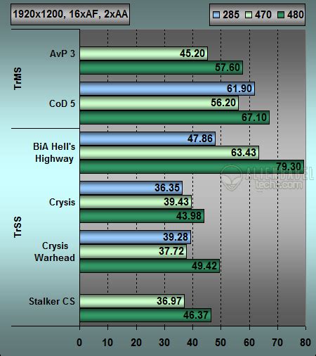 nVidia GTX480 Performance Test - AlienBabelTech