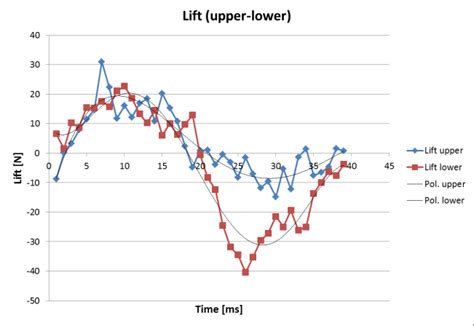 Lift force divided for upper and lower sides, Ma = 0.28. | Download Scientific Diagram