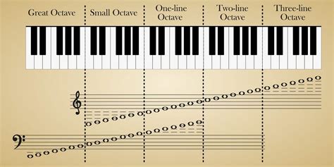 How Many Octaves Does a Piano Have? - Orchestra Central