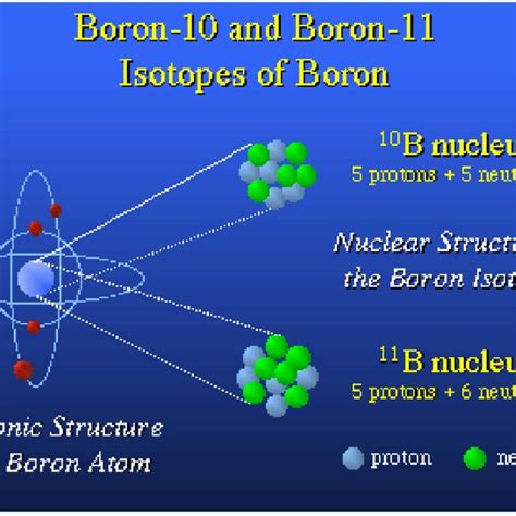 Isotopes of Boron [18] | Download Scientific Diagram