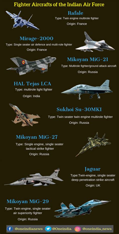 From Rafale to Tejas: Fighter aircrafts of the Indian Air Force - Oneindia News