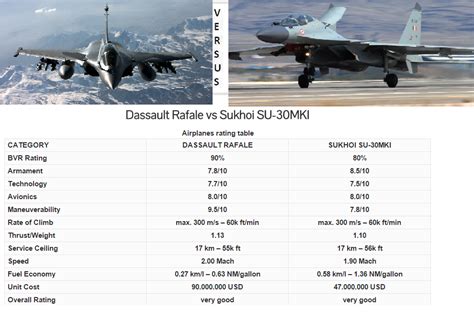 Comparison Dassault Rafale vs. Su-30MKI | Errymath