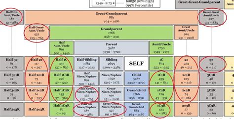 Need a DNA Centimorgan Chart? - Who are You Made Of?