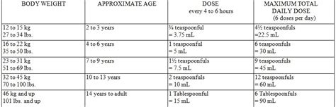 Acetaminophen Dosage Infants Mg Kg | Kids Matttroy