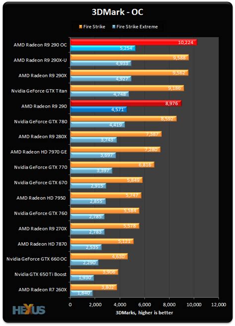 Review: AMD Radeon R9 290 - Graphics - HEXUS.net - Page 11