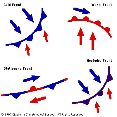 Occluded Front Symbols