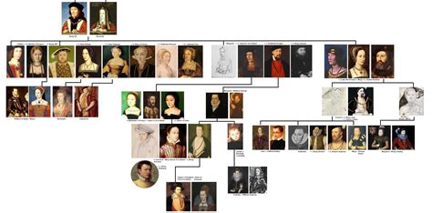 Tudor History- Online Courses