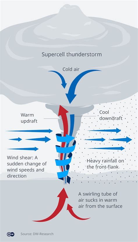 What is a tornado and how does it form? | RainViewer Blog