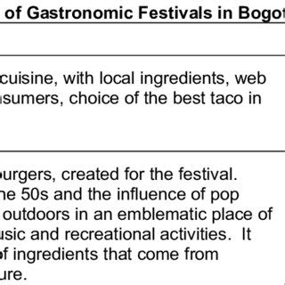 Agenda of Gastronomic Festivals in Bogotá in 2022 | Download Scientific Diagram