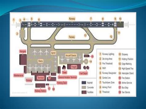 Airport Layout