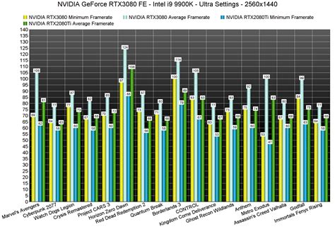 NVIDIA GeForce RTX3080 benchmarked in the 17 most demanding PC games