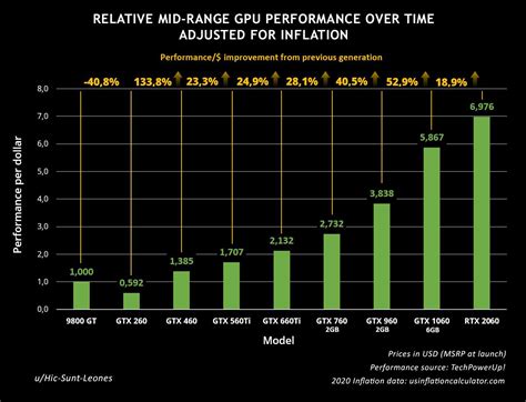 NVIDIA's Mainstream GeForce GPU Performance Per Dollar Visualized Over The Years