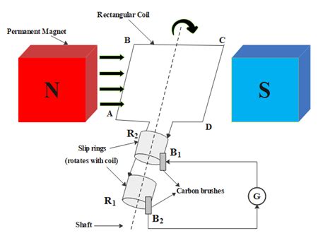 Draw The Diagram Of A Simple Electric Generator Label The Following | Images and Photos finder