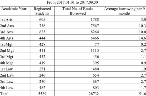Borrowing of books from the Main Library | Download Scientific Diagram