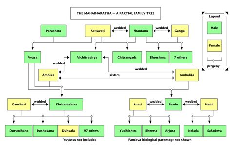 Week 7 Story: Mahabharata Family Tree