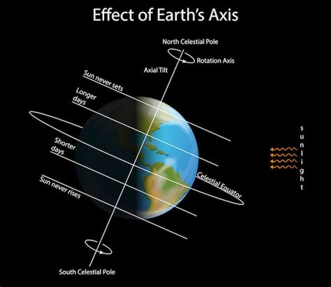 Earth Rotation Axis