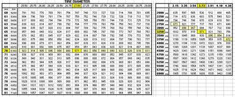 Ford rear end gear ratios