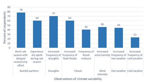 Climate variability experienced by smallholder farmers | Download Scientific Diagram