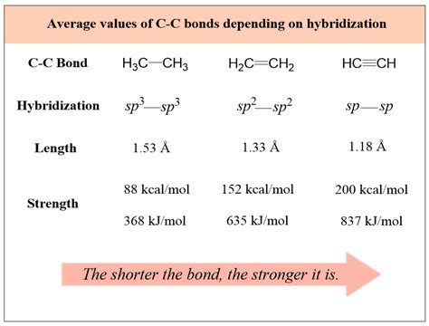 Bond Length Periodic Table