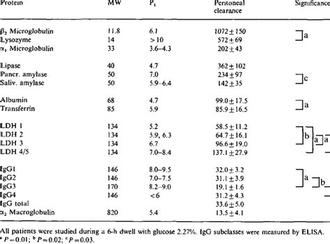 Characteristics of plasma proteins (molecular weight in kDa and... | Download Table