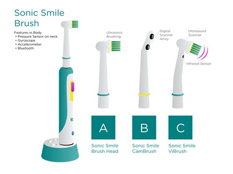 Sonic Smile Dental Hygiene - UX Process on Behance