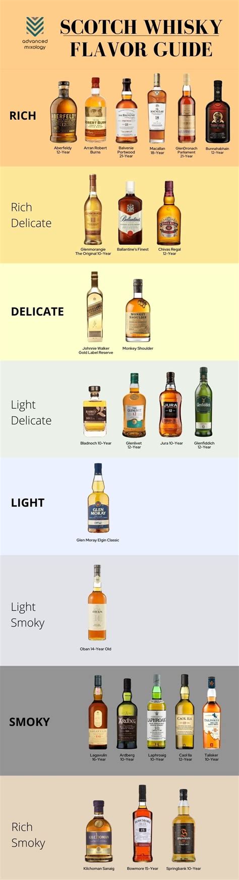 What Do The Top Scotch Whisky Brands Taste Like? [Infographic] – Advanced Mixology