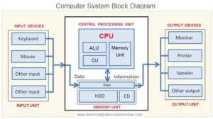 Computer System Architecture Hardware Coggle Diagram - Riset