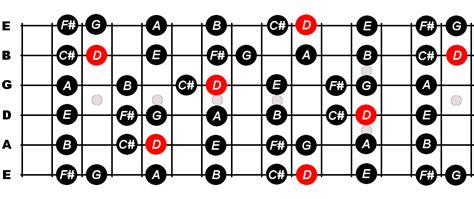 D Major Scale For Guitar - Constantine Guitars