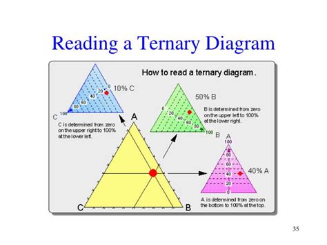 Ternary Diagram Examples