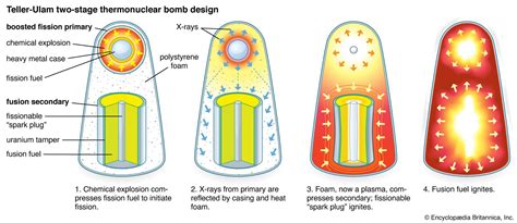 Hydrogen Bomb Vs Atomic Bomb Diagram