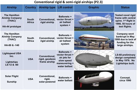 Modern Airships – Part 2 | The Lyncean Group of San Diego