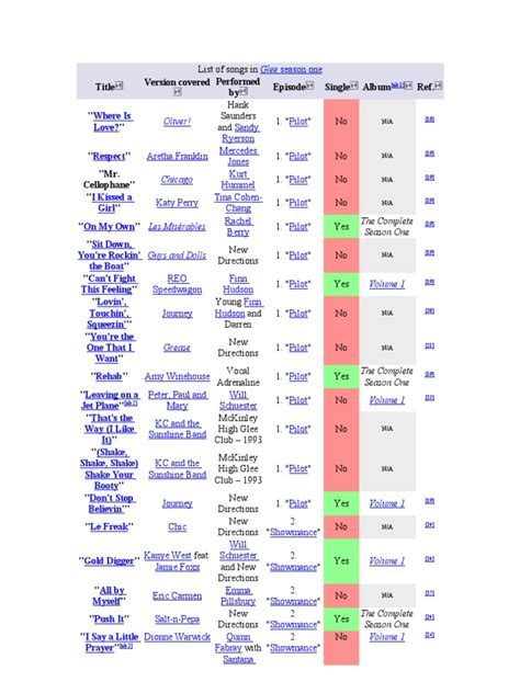 List of Songs in Glee Season One | Glee (TV Series) Episodes | Television Episodes