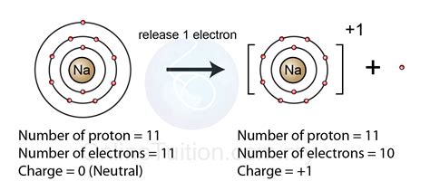 Formation of Ion - SPM Chemistry