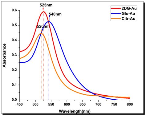 UV-visible absorption spectrum of AuNPs. A UV-visible absorption... | Download Scientific Diagram