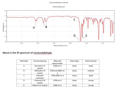 [Solved] interpret the IR spectrum of eugenol, cinnamaldehyde, and (S)-carvone | Course Hero