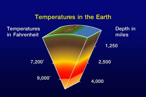 Inside Planet earth