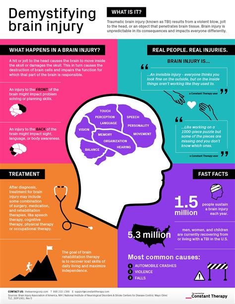 Traumatic Brain Injury: Description & Prevention | Neurology of Charleston