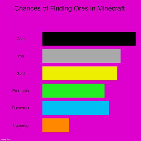 Bar chart of Minecraft - Imgflip