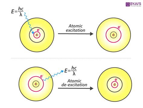 Bohr Model of the Hydrogen Atom - Equation, Formula, Limitations