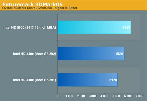 A Look at Intel HD 5000 GPU Performance Compared to HD 4000