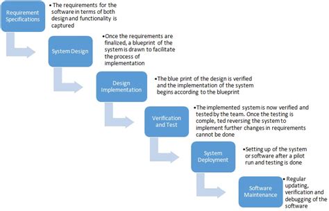 Waterfall Methodology Diagram