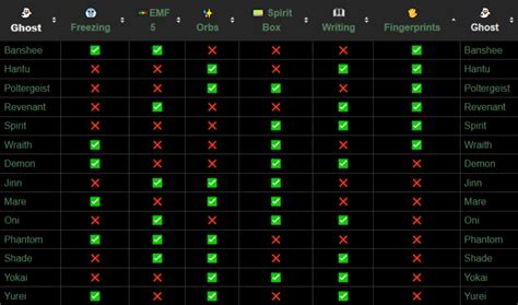 Phasmophobia - Every Ghost Type Guide - Re-actor