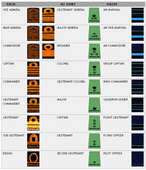 nzdf ranks – nz military ranks – Succed