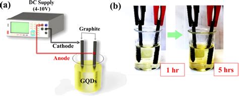 Figure 1 from Surface Enhanced Raman Scattering in Graphene Quantum Dots Grown via ...