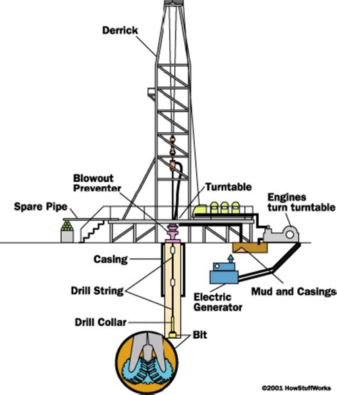 Oil Well Drilling: Explained | hubpages