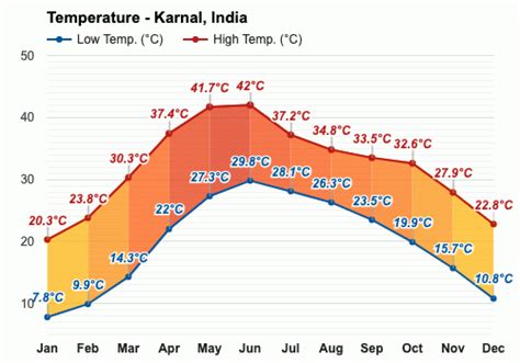 Yearly & Monthly weather - Karnal, India